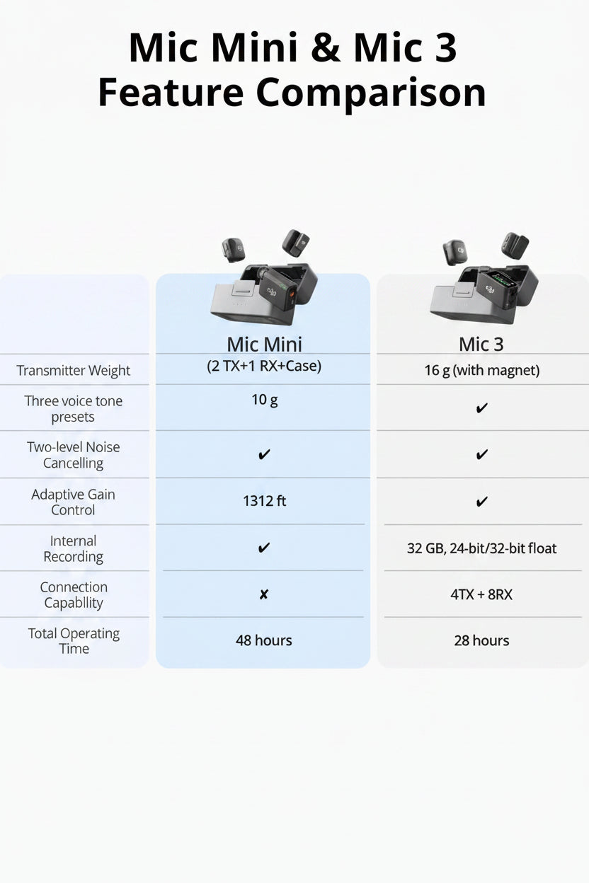 DJI Mic Mini Wireless Lavalier Microphone Kit with 2 TX, 1 RX and Charging Case for iPhone, Android, Camera, Vlogging and Streaming
